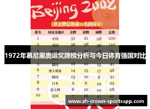 1972年慕尼黑奥运奖牌榜分析与今日体育强国对比 1972年慕尼黑奥运奖牌榜分析与今日体育强国对比